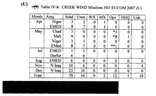 Table IV-8: CREEK WIND Missions ISO EUCOM 2007 (U) from the 2007 Air Combat Command History.  The definitions of the asterisks have been redacted.