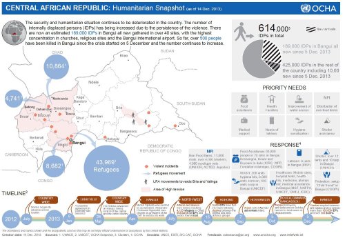 UN Office for the Coordination of Humanitarian Affairs Snapshot of the Central African Republic Crisis, as of 14 December 2013