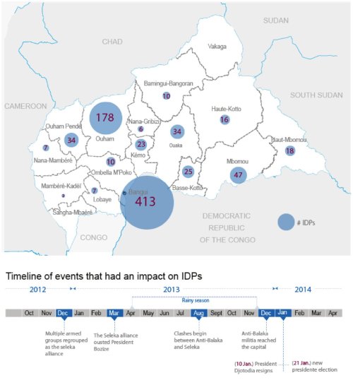 Map showing numbers of IDPs (in thousands) by state in CAR, along with a timeline of significant events, from a larger situation map for CAR produced by OCHA, dated 5 February 2014. 